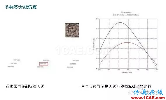 FEKO在RFID天線仿真中的應用HFSS培訓課程圖片8
