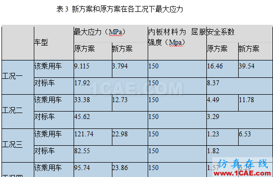 基于HyperWorks的某乘用車機艙蓋內板開裂分析與優化設計ansys培訓課程圖片7