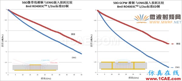 插損太大?您是否做對了這些!【轉發】HFSS結果圖片12
