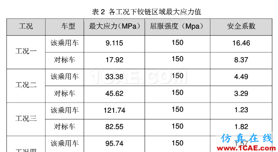 基于HyperWorks的某乘用車機艙蓋內板開裂分析與優化設計ansys培訓課程圖片5