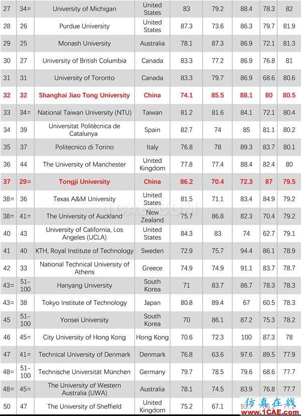 2017年QS世界大學專業排名發布，涵蓋46個學科圖片15