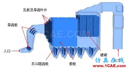 CFD與工業煙塵凈化和霧霾的關系，CFD創新應用fluent仿真分析圖片8