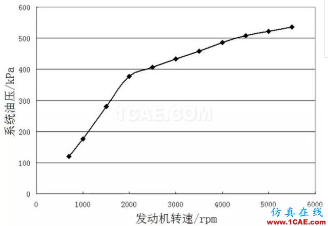 【技術貼】機油泵的選型與驗證cae-pumplinx圖片13