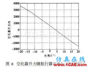超空泡航行器流體動(dòng)力仿真fluent圖片17