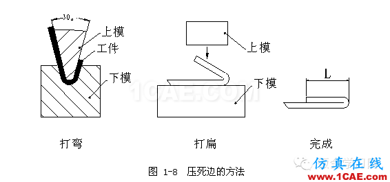 鈑金加工折彎壓死邊工藝，褶邊展開計算匯總！一定要收藏solidworks simulation分析圖片4