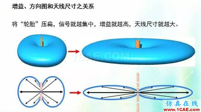 天線知識詳解：天線原理、天線指標測試HFSS結果圖片10