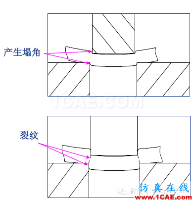 「沖壓基礎(chǔ)知識普及」最全的沖壓工藝與產(chǎn)品設(shè)計資料（視頻）~ansys圖片20