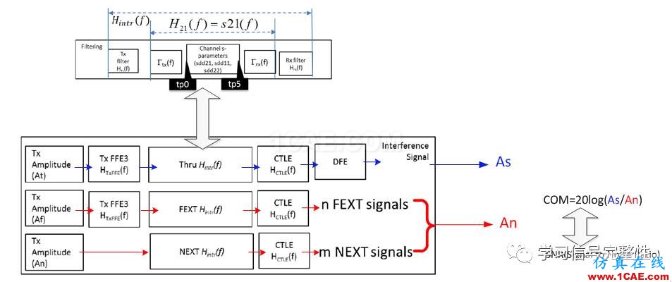 【無源SI】COM：Channel Operating Margin (2)【轉發】ansysem培訓教程圖片2