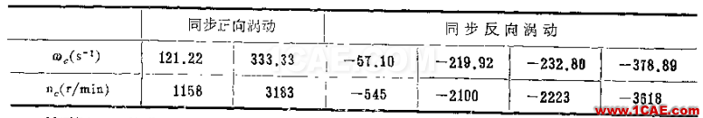 做轉子力學分析,你選APDL還是Workbench仿真?ansys培訓的效果圖片31