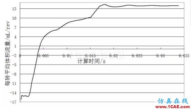 【技術貼】機油泵的選型與驗證Pumplinx旋轉機構有限元分析圖片7