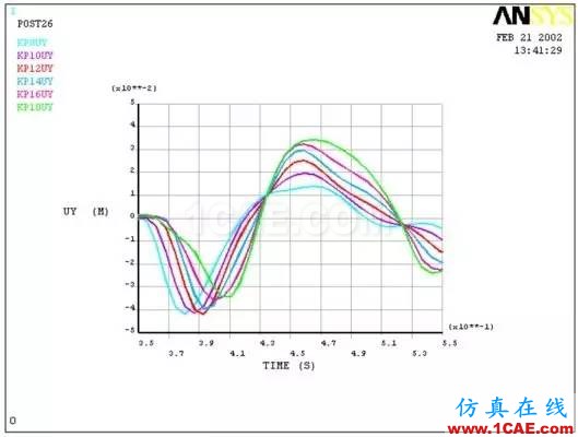 實戰 | 整流罩分離動力分析ansys圖片5