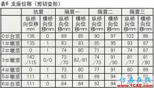 鉛芯隔震橡膠支座的低溫表現Midas Civil分析案例圖片19
