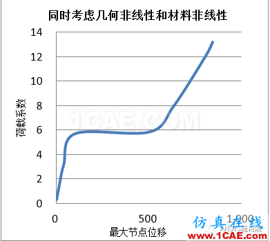 基于ANSYS某單層球面網殼結構整體穩定性分析ansys workbanch圖片21