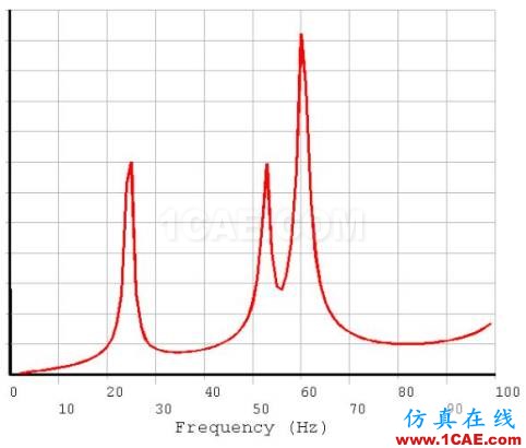 管道振動分析技術：機械振動和流致振動ansys仿真分析圖片5