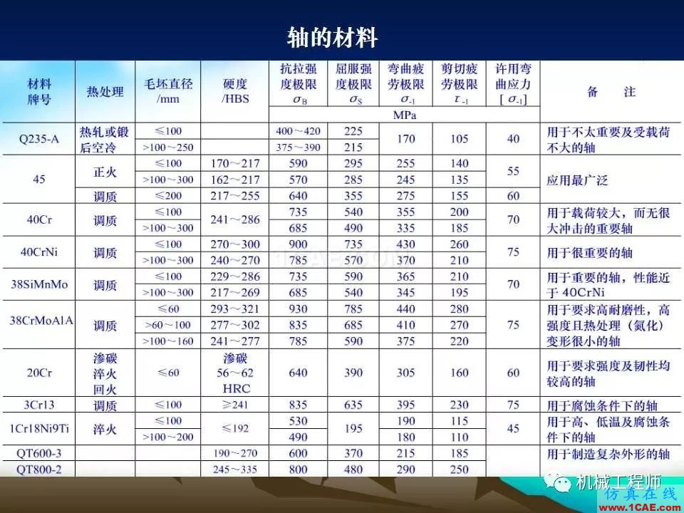 【專業積累】軸的分類與結構設計及其應用機械設計圖例圖片16