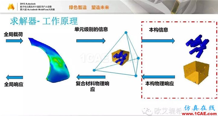 Moldflow 重大福利 快來(lái)領(lǐng)取!!! 高峰論壇演講PPT之四moldflow培訓(xùn)的效果圖片15