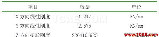 基于MSC.ADAMS/aircraft對某型飛機前起落架擺振仿真分析 - 林子 - 林子清風 CAE/CFD工作室 基于MSC.ADAMS/aircraft對某型飛機前起落架擺振仿真分析 - 林子 - 林子清風 CAE/CFD工作室