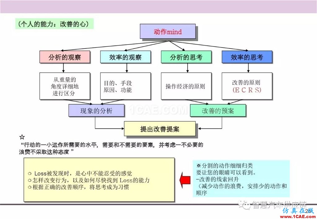 【生產管理】經典培訓PPT——生產的浪費及去除機械設計圖例圖片27