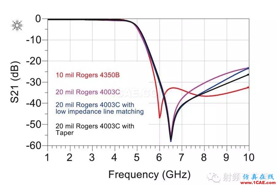 射頻PCB器件匹配優(yōu)化方法:ADS Co-SimulationADS電磁分析案例圖片3
