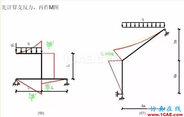 【行業知識】各種結構彎矩圖(二)Midas Civil應用技術圖片7