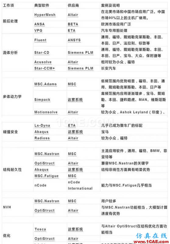 1492570487507416.png 全球CAE供應商排名及在汽車整車市場分布機械設計案例圖片3