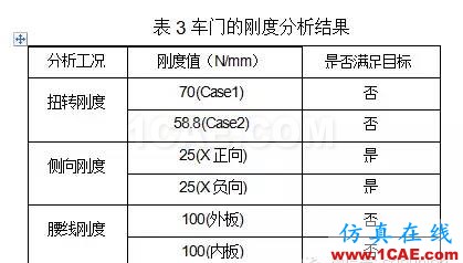 鷗翼車門組合式優化分析 鷗翼車門組合式優化分析hypermesh應用技術圖片4