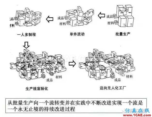 【生產(chǎn)管理】教授怕精益生產(chǎn)不好懂,畫(huà)了幅漫畫(huà),通俗易懂!機(jī)械設(shè)計(jì)資料圖片4
