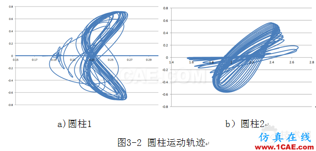 基于FLUENT嵌套網格的串列雙圓柱渦激振動數值模擬 blob.png