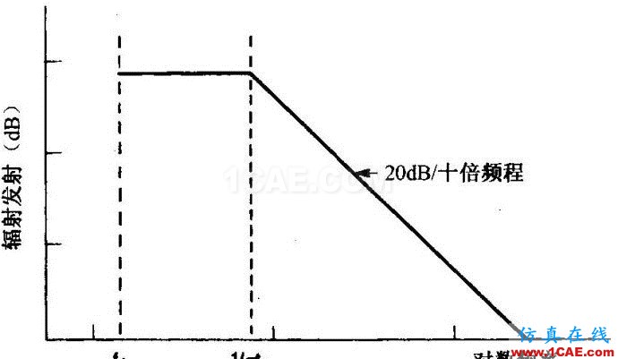 差模輻射干擾&共模輻射干擾 差模輻射干擾&共模輻射干擾