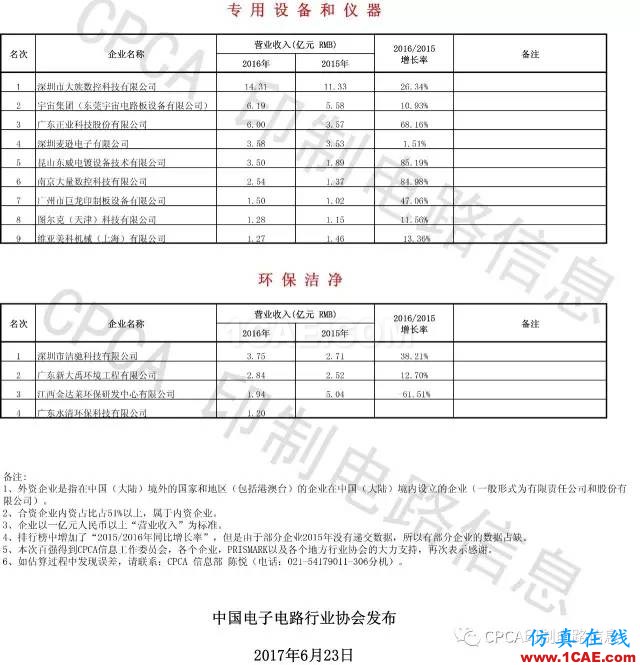最新出爐:2016年中國PCB行業業績排行榜HFSS培訓課程圖片9