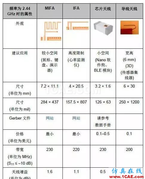2.4G 天線設(shè)計(jì)完整指南（原理、設(shè)計(jì)、布局、性能、調(diào)試）【轉(zhuǎn)發(fā)】HFSS分析圖片32