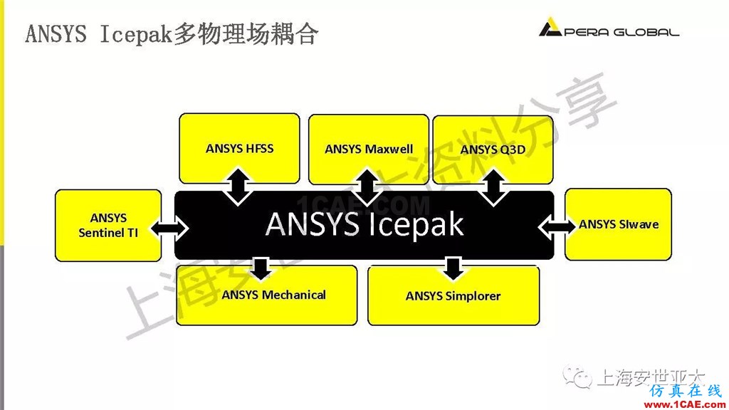 技術分享 | 電子系統散熱設計分析與優化icepak仿真分析圖片17