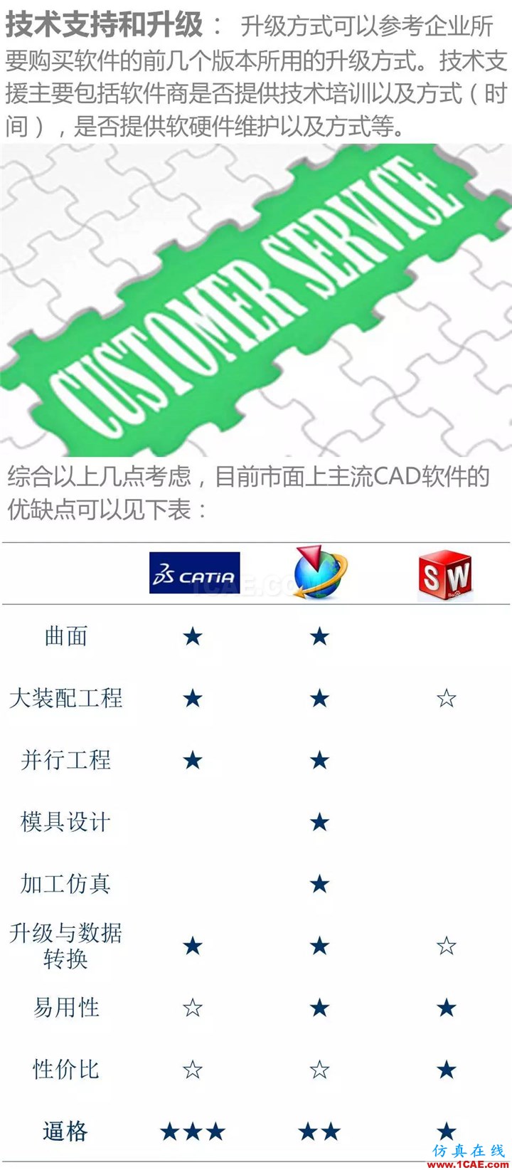用CATIA還是UG，這是個問題 | 存干貨Catia分析圖片6