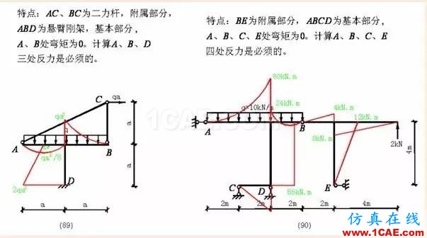 【行業知識】各種結構彎矩圖(二)Midas Civil分析圖片23