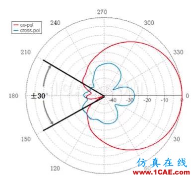 天線基礎(chǔ)知識普及(轉(zhuǎn)載)HFSS結(jié)果圖片33
