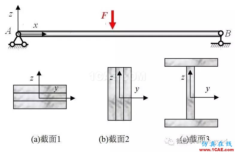 ANSYS分析—感知結構概念-尋求合理的橫截面設計【轉發】ansys workbanch圖片6