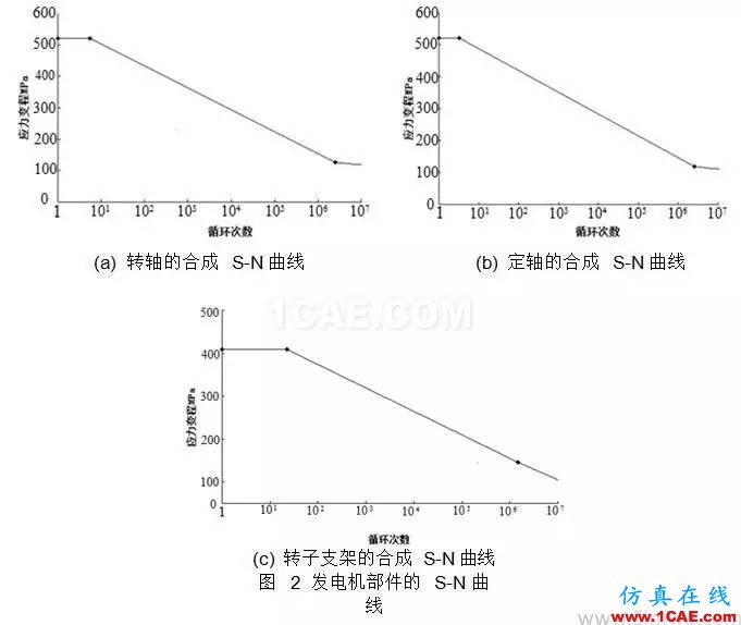 直驅式風電機組發電機部件強度研究 直驅式風電機組發電機部件強度研究hypermesh培訓教程圖片4