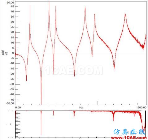 模態測試中，當力譜衰減超過20dB，頻響能否接愛？【轉發】Actran分析案例圖片4