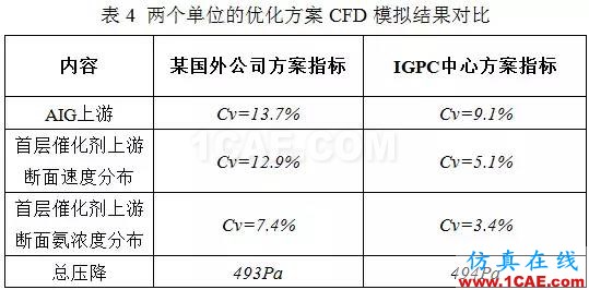 CFD：以脫硝流場為例論國外流場優化設計是否真的更牛fluent仿真分析圖片10