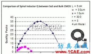 圖2-6 某公司的電感的Q值與頻率變化關系曲線