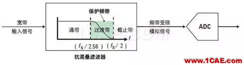 技術牛人詳解矢量信號分析儀原理（真的很經典）ansysem仿真分析圖片4