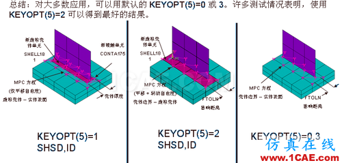 ANSYS 中 MPC 的應用 (1) (翻譯資料) - flydream - dream5568@126 的博客 ANSYS 中 MPC 的應用 (2) - htbbzzg - htbbzzg的博客