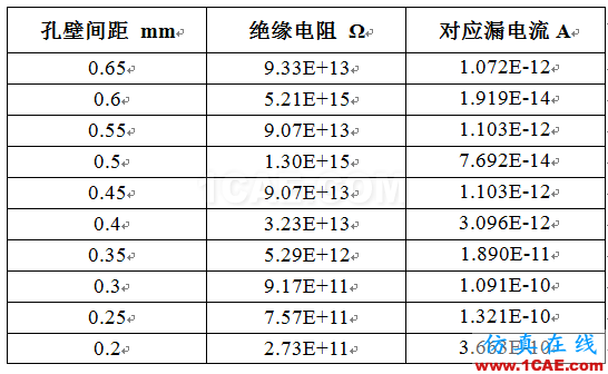 PCB一種漏電流失效分析技術案例分享HFSS圖片9