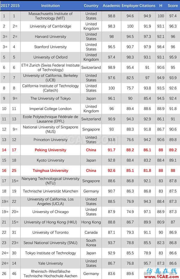 2017年QS世界大學專業排名發布，涵蓋46個學科圖片20