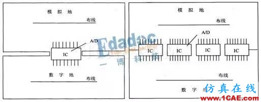 層疊之數字地與模擬地HFSS分析圖片2