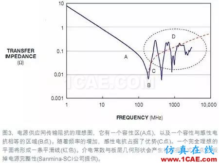 電源完整性(PI)仿真讓電路板更完美+有限元仿真分析相關圖片4