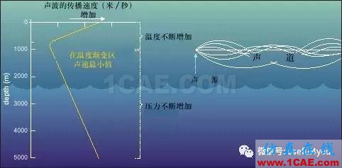 【深海聲道】天然聲波波導，探尋深海的秘密Actran學習資料圖片1