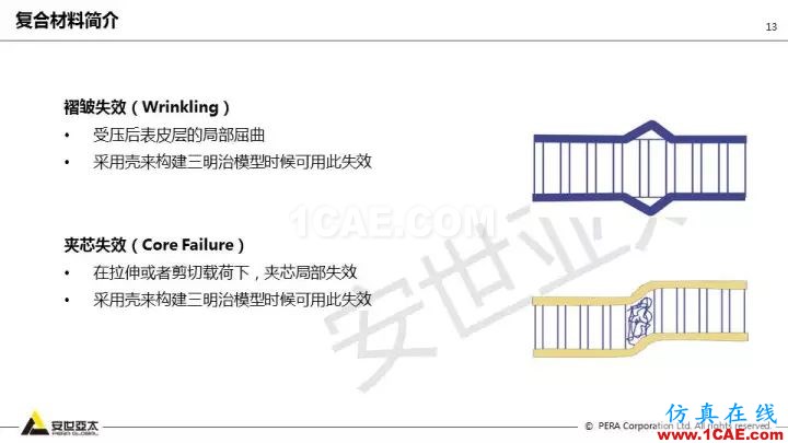 技術分享 | 58張PPT,帶您了解ANSYS復合材料解決方案【轉發】ansys分析圖片13