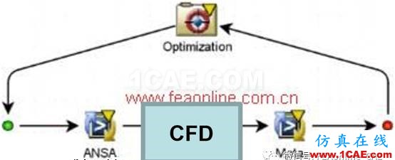 ANSA+Morphing+CFD+Meta聯合氣動優化方案介紹ANSA技術圖片3