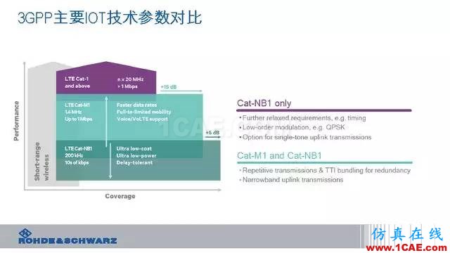 創新不止！一文讀懂NB-IoT原理及測試ansysem分析圖片16